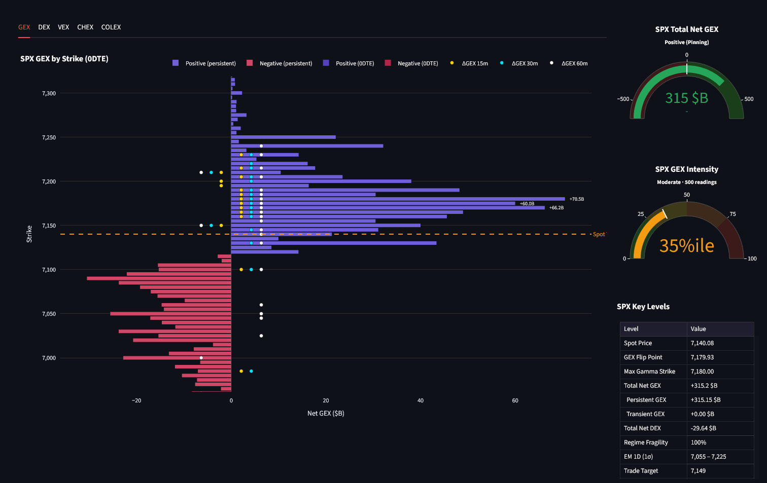 OGEX Stalker: SPX GEX by strike