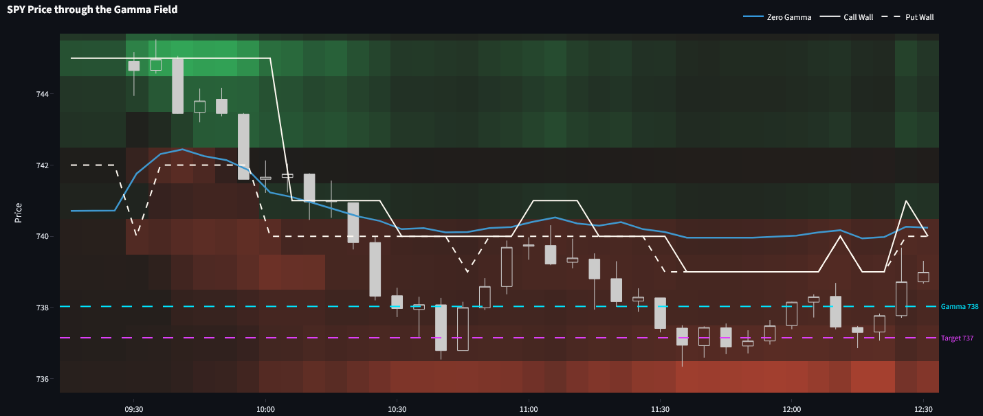 SPY price candles through the dealer gamma field, intraday &mdash; green pinned zones above, red amplified zones below, with drifting call/put walls and the zero-gamma line