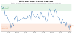 Line chart of dealers' net futures position in UST 5Y over two years, now at the bottom of its two-year range.