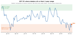 Line chart of dealers' net futures position in UST 5Y over two years, now near the bottom of its two-year range.